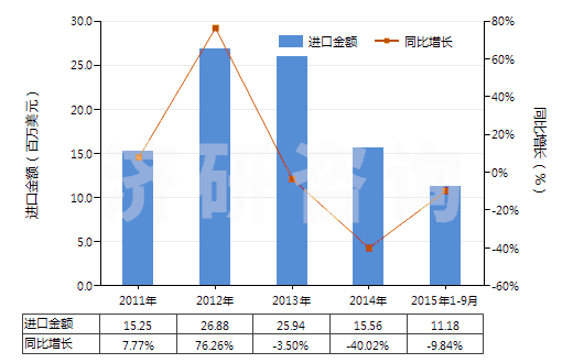 2011-2015年9月中國(guó)高強(qiáng)力紗紡制機(jī)織物(由尼龍或其他聚酰胺高強(qiáng)力紗紡制的)(HS54071010)進(jìn)口總額及增速統(tǒng)計(jì) 2011-2015年9月中國(guó)高強(qiáng)力紗紡制機(jī)織物(由尼龍或其他聚酰胺高強(qiáng)力紗紡制的)(HS54071010)進(jìn)口總額及增速統(tǒng)計(jì)